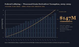 Infographic showing estimated lobbying expenditures by major grain suppliers directed at federal labeling exemptions, 2003-2023, totaling approximately $147 million